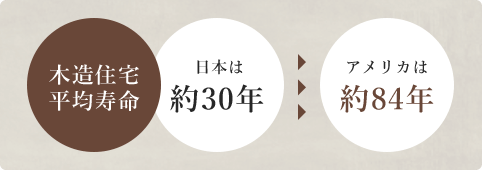 木造住宅平均寿命 日本では焼く30年、アメリカは焼く84年