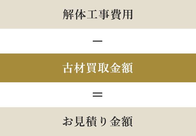 解体工事費用-古材買取金額=お見積もり金額