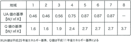 断熱性能や保温性能を表す指標表